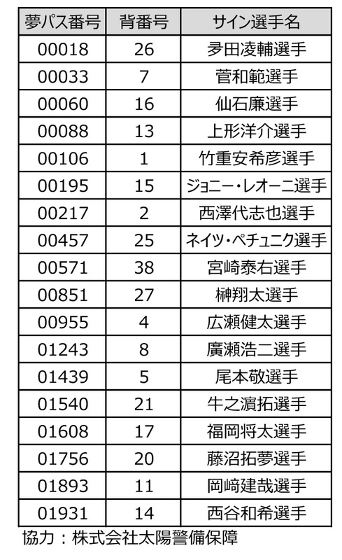 ＜「勝ちボール」とは？＞栃木ＳＣがホームゲーム勝利時、当日の登録メンバー１８選手の『勝ちボール』（１個につき選手１名のサイン入りボール）を、「２０１７栃木ＳＣ夢パス」ホルダー１８名様にプレゼント。（協力：株式会社太陽警備保障）＊事前申込制。＊お申込みいただいた方の中から抽選。【ホームゲーム会場で申込み受付中！】▼「２０１７栃木ＳＣ夢パス」概要はこちらhttp://www.tochigisc.jp/news/article/00008187.html