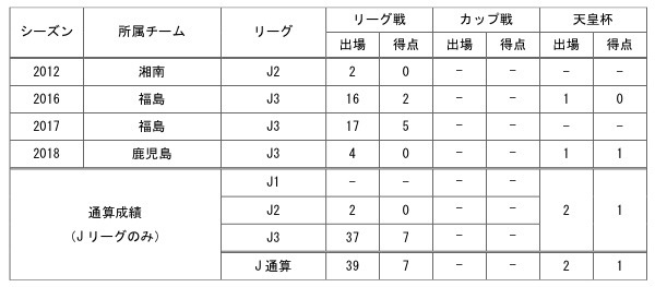 【アレックス選手コメント】
「鹿児島ユナイテッドFCより移籍してきましたアレックスです。チームの目標を一緒に達成してサポーターの皆様に喜びを与えれるよう、全力を尽くして貢献していきます。宜しくお願いします。」
