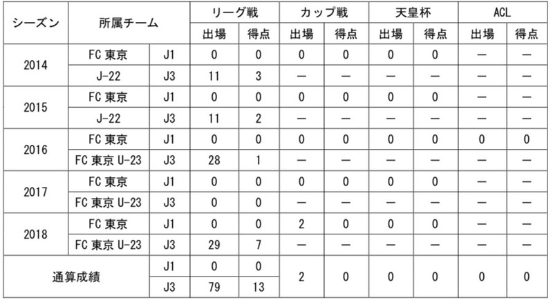 【平岡選手コメント】
「この度、栃木SCに加入することになりました、平岡翼です！
  
自分の特徴をガンガン出してチームの勝利に貢献できるように全力で頑張ります！応援よろしくお願いします！」