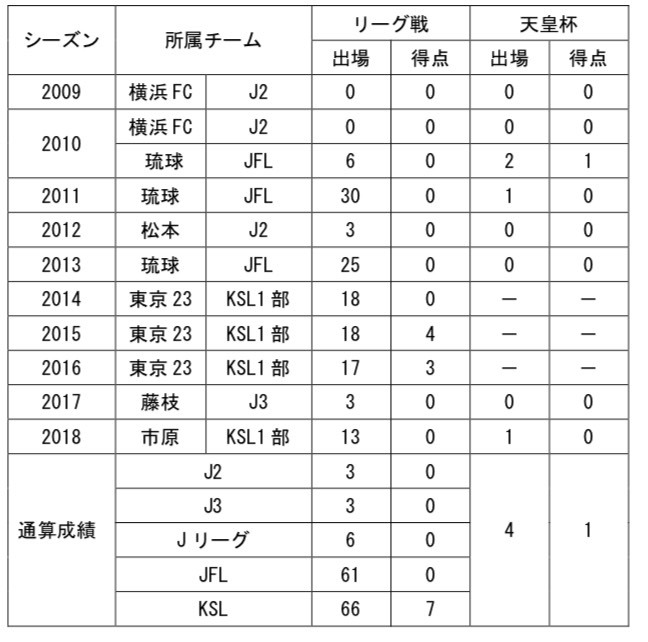 【伊藤選手コメント】
「この度、栃木SCに加入する事になりました伊藤竜司です。 
 もう一度J2の舞台で闘えることを嬉しく思います！また、そのようなチャンスを与えてくださったチームには感謝の気持ちでいっぱいです。少しでもチームに貢献できるように全力で闘い、チャレンジしていきます。栃木SCに関わる皆様、共に闘いましょう。宜しくお願いします！」