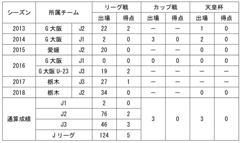 【岡﨑選手コメント】
「2年間本当にありがとうございました。勝った時の喜びや負けた時の悔しさ、自分に対しての自信、全てを失いかけていた僕に声を掛けていただき、救ってくれた栃木SCには本当に感謝してもし切れません。栃木で出会えた人、経験した全てが僕の宝物です。橋本社長をはじめフロントスタッフ、チームスタッフ、チームメイト、グリスタで声を枯らして応援してくれるファン、サポーターのことが本当に大好きです。
  
自分で決めた道に責任を持って、一家の大黒柱として死ぬ気で頑張ってきます。
  
最後に、良太、達也、メンディ、焦らずに、絶対グリスタのピッチに復帰してください。みんながサッカーしている姿を、室内でめちゃくちゃ悔しい思いで見ていた気持ちを忘れずに、復帰して躍動してください。チームが違っても友情はずっと続くし、サッカーは繋がっていると信じています。本当にありがとうございました。」