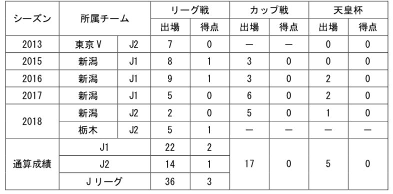 【端山選手コメント】
「2018年シーズン、栃木SCを応援してくださりありがとうございました。
  
この度、FC町田ゼルビアに移籍することになりました。
  
夏からの短い期間でしたが、新参者の僕を温かく迎え入れてくれ、たくさんの方が練習場で温かい声をかけてくださったことがとても励みになりました。社長、強化スタッフ、コーチングスタッフはもちろん、特にチームメイトには感謝の思いしかありません。栃木SCに在籍できたことを光栄に思います。
ファン、サポーターの皆様には、今後とも温かく見守っていただけたら嬉しいです。
  短い期間でしたが皆さんと出会えたことは大切な思い出です。ありがとうございました。」