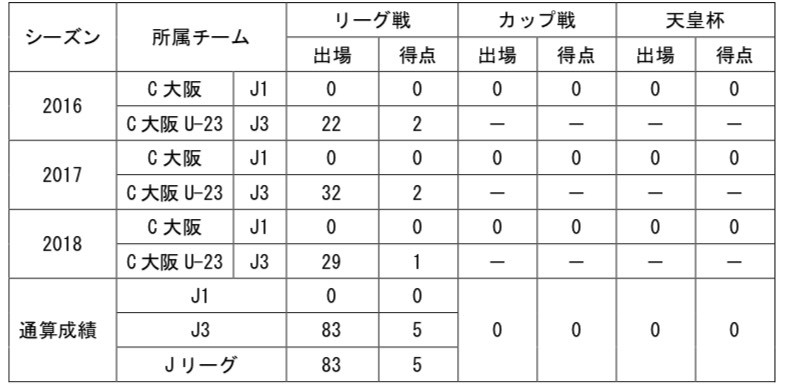 <スルガ銀行チャンピオンシップ 1試合0得点>
【森下選手コメント】 「セレッソ大阪から加入することになりました森下怜哉です。栃木SCのために自分の持っている力を全て出し、チームの勝利に貢献したいと思います。栃木SCのファン、サポーター、関係者の皆様よろしくお願いいたします。」