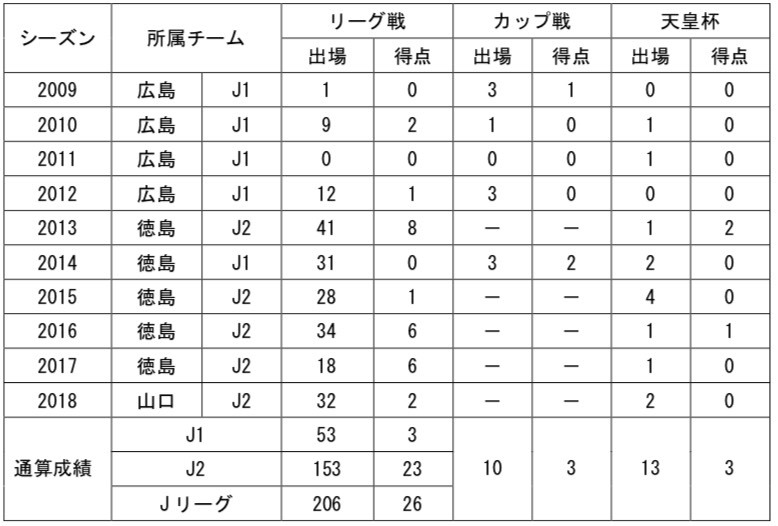 【大﨑選手コメント】
「レノファ山口FCから加入する大﨑淳矢です。
  栃木SCの勝利に貢献できるように日々の練習から全力で取り組んでいきますのでご声援よろしくお願いします！」