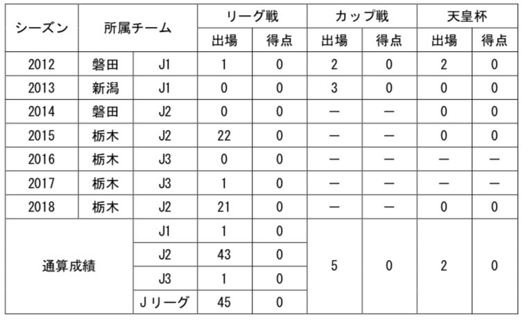 【竹重選手コメント】
「この度、横浜FCに移籍することが決まりました。
4年間でJ3降格、J2昇格、様々な事がありました。悔しくて、情けなくて心が折れそうな時が何度もありましたが、どんな時も信じて背中を押してくれた栃木SCのフロントスタッフ、チームスタッフ、チームメイト、ファン・サポーターの皆さんには感謝の気持ちしかありません。
この度移籍することを決断しましたが、これからの活躍が栃木SCへの恩返しだと思って覚悟を持って進んで行きたいと思います。4年間本当にありがとうございました。」