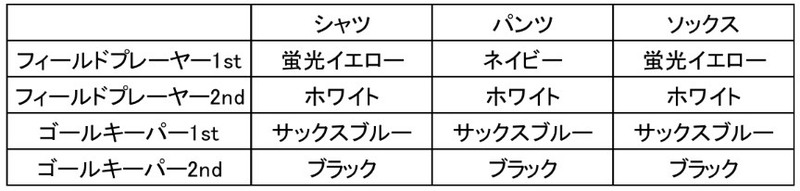 



■デザインコンセプト
＜1st＞
  
フィールドプレイヤーは鮮やかな蛍光イエローを採用し、Ｊリーグ加盟11年目を迎え、さらに前進する栃木ＳＣのフレッシュさを表現しています。
  
全体のデザインは、昨年「日本遺産」の認定を受けた、ホームタウン宇都宮市が誇る『大谷石』をイメージ。
  
そしてシャツの肩から袖にかけてデザインされている1本のラインは、クラブに関わるすべての人々が一つに団結して前に進むことを表現しています。
  
 ゴールキーパーの1stユニフォームはサックスブルー。昨年よりもより鮮やかなカラーリングにリニューアルしています。
 
  
＜2nd＞
  
2ndユニフォームのデザインは、選手達がピッチ上を縦横無尽に動き回る姿をアーティスティックに表現しています。ピッチを1枚のキャンバスに見立て、選手達の躍動感を表現した1枚の芸術作品に仕上げています。
  
フィールドプレイヤーはホワイトでクリーンさ、新たな歴史のスタートを表現。
ゴールキーパーはブラックでゴールを死守する強さを表現しています。
  


