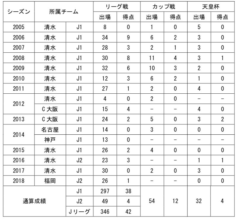 【枝村選手コメント】
「この度加入する事になりました枝村匠馬です。栃木SCの目指す目標に向かって、自分も挑戦し、努力したいと思います。
  
そしてクラブに関わる皆さまと協力し、良い一年になるように頑張ります。よろしくお願いします。」
