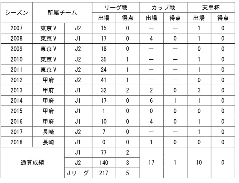 【福田選手コメント】
「栃木SCに加入する事になりました福田健介です。
常にチームの為に戦い、感謝の気持ちをピッチで表現したいと思います。よろしくお願いします。」