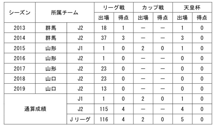 【コメント】
「初めまして。レノファ山口ＦＣから移籍してきました瀬川和樹です。セグと呼んでください！
  
チームの勝利に貢献できるように全力で戦いますので応援よろしくお願いします！」
