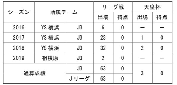 【コメント】
「SC相模原から加入しました、浅沼優瑠です。自分自身初のJ2 でのプレーとなりますが、チャンスを与えていただいたチームに感謝し、チームに貢献できる様に全力で取り組みます！栃木SC のイメージはY.S.C.C.横浜在籍時に対戦した時にサポーターの方がとても熱く、選手とサポーターが１つになって戦っているという印象がありました！そんなチームで一緒に戦えることを誇りに思い、少しでも早く顔と名前を覚えてもらえる様に全力でプレーします！応援よろしくお願い致します！」