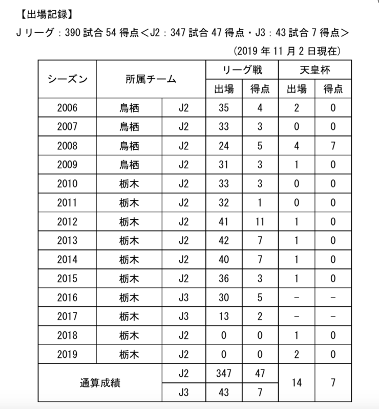 ※廣瀬選手のコメントについては、11月3日(日)のアルビレックス新潟戦後に記者会見を行いますので、会見後、栃木SC公式ホームページに掲載致します。