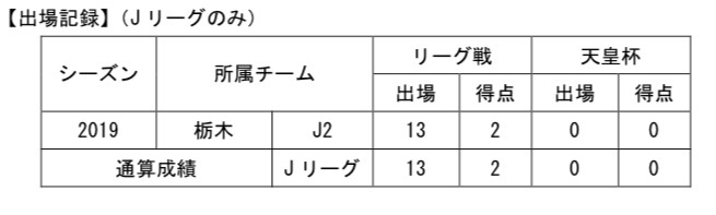 【コメント】
「最後まで熱い応援をいただき、サポーターの皆さんに感謝の気持ちでいっぱいです。ありがとうございました。これからも栃木SCを応援しています！」
