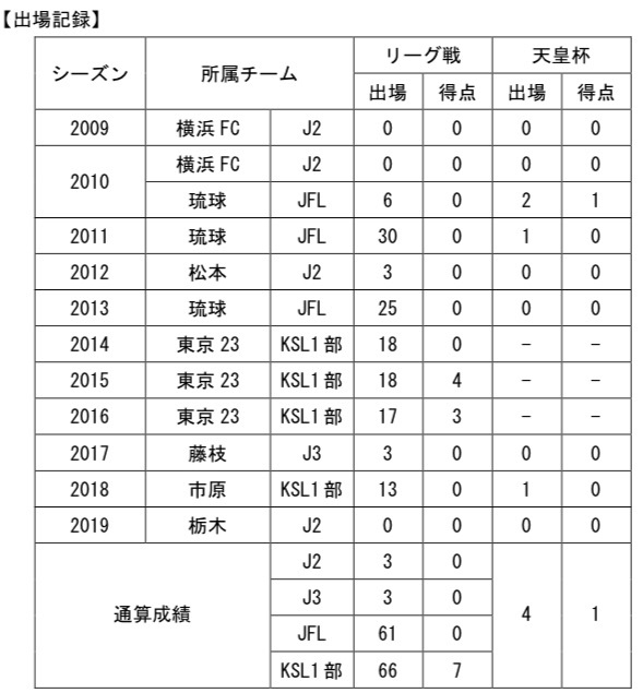 【コメント】
「2020シーズンも栃木SCでプレーさせて頂くことになりました。今年は今までに感じたことの無い苦しさと悔しさと辛さを感じました。その気持ちを忘れずに来年はチームの為に頑張ります。引き続き応援をよろしくお願いします。」
