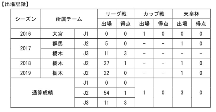 【コメント】
「2年半、お世話になりました。このクラブで多くのことを学ぶことができ、とても良い経験となりました。来シーズンはカテゴリーが変わってしまいますが、しっかりチェックします！本当にありがとうございました！」
