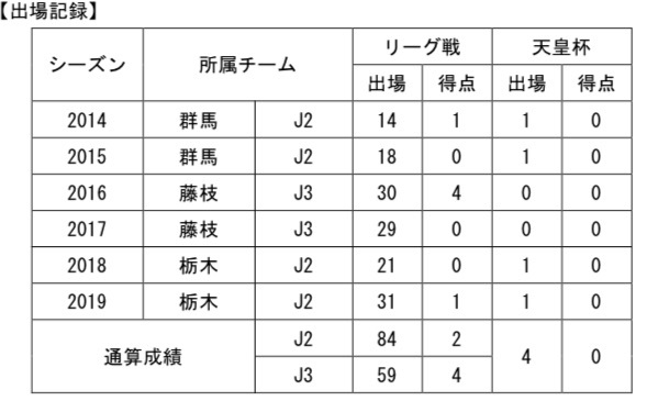 【コメント】
「栃木SCで2年間プレーさせて頂き、ありがとうございました。
  
在籍中の2年間、多くの勝利を皆様にお見せすることができず、本当に申し訳ない気持ちがあります。ただ、2年間栃木SCの為に全力で戦いました。グリスタで聴く県民の歌に毎試合、本当に力を頂きました。
  栃木で出会った全ての方に心から感謝しています。本当にありがとうございました。」