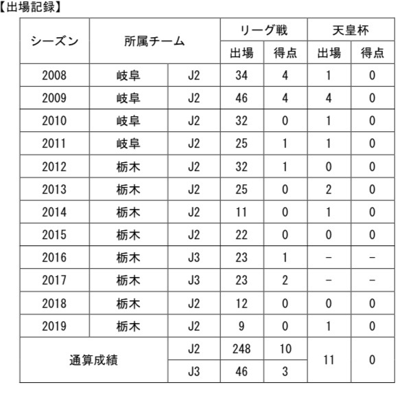 【コメント】
「栃木SCに関わる全ての皆様、新年明けましておめでとうございます。
  
この度、2020シーズンも栃木SCでプレーさせていただくことになりました！
  
昨シーズン、栃木SCに関わる方々と共に成し遂げた残留という経験は、クラブがこれから進んでいくべき道を示してくれたと思っています。個人としてもこの経験を無駄にすることなく、栃木SCの為、謙虚に、愚直に、そして熱くピッチに立ちたいと思います！
  
ピッチ外でも自分の持っている出来る限りのパワーを注ぎ、栃木県を盛り上げ、県民の方々に元気を与えられるように頑張りたいと思います！
  
2020年、日本そして栃木県がスポーツで盛り上がる年です！
  
栃木県内のスポーツ界、そして栃木SCを愛するすべての皆さん、より高い場所を目指し共に戦っていきましょう！！
  そして最後に、私がラジオDJを務めさせてもらっているRADIO BERRY 76.4FM「SCFMラジカン」の令和2年目一発目は1月7日(火)20時から放送です！DJとしても7年目を迎えますので、ぜひ引き続き皆さんにお聴きいただけたら嬉しいです。宜しくお願い致します。」