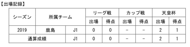 【コメント】
「一つでも多くの試合とゴールに絡み、栃木SCの勝利に貢献できるよう頑張ります。サポーターの皆さんに喜びを届けられるよう、強い覚悟を持ってプレーします。応援、よろしくお願いします！」
