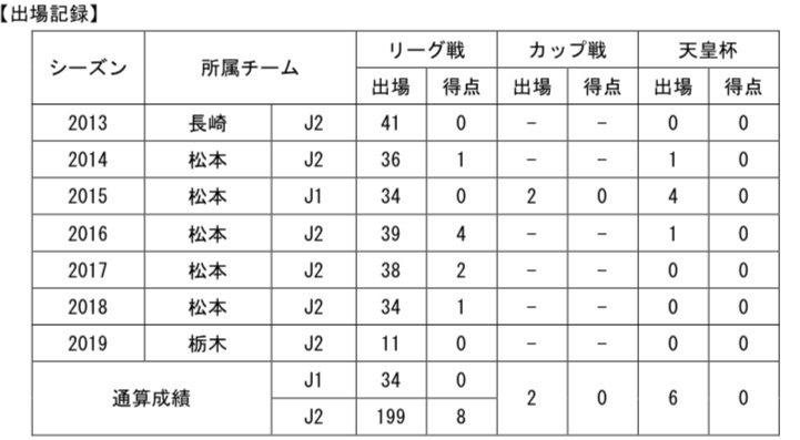 【コメント】「今シーズンも栃木SCが強くなる為に全力で戦います！
  ひとつでも多くの勝利を一緒に喜びあえるように一丸となって戦っていきましょう！熱いサポートを宜しくお願いします！」