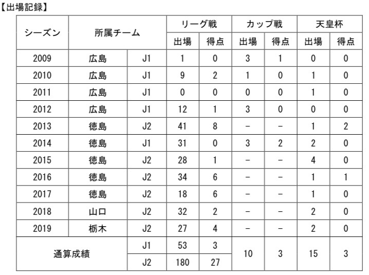 【コメント】
「栃木SCに関わる全ての皆さん、明けましておめでとうございます！
  
今年も栃木SCでプレーさせて頂くことに決めました！
  
この可能性のあるクラブでまだまだ上に行きたいという想いが強くあります！最終戦で見せた一体感、それをシーズン通してみんなで一枚岩になって今シーズンも戦いましょう！
  
僕自身も栃木の為、栃木SCの為、そして応援してくれるサポーターの皆さんの為に一生懸命戦います！今年も1年、宜しくお願いします！」
