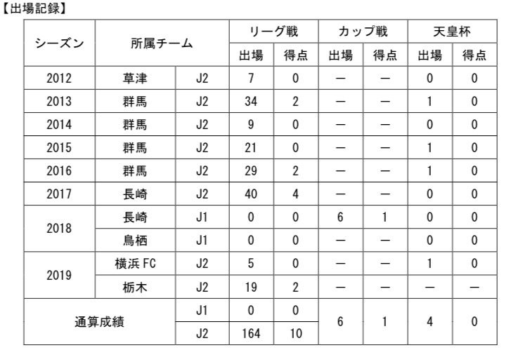 【コメント】 ※お詫びして訂正いたします。
「栃木SC の力になるため、覚悟と責任を持って途中加入しました。最低限の責任しか果たせませんでしたが、全力で戦ったといえる半年間でした。最後まで背中を押し続けてくれたファン・サポーター、僕を受け入れてくれたチームメイトやスタッフ、関わっていただいた皆様には感謝の気持ちでいっぱいです。僕は今シーズンより松本山雅に移籍することになりました。栃木を離れるのは寂しいですが、ここで得たことを自分の力に変えて頑張ってきます。短い間でしたが熱い応援ありがとうございました。みんなの笑顔を僕は忘れません。」