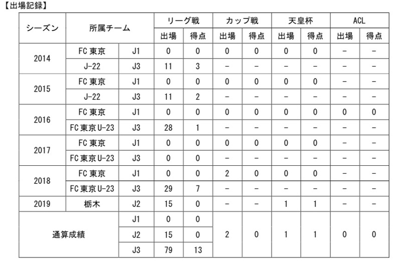 【コメント】
「昨シーズンは本当に熱い応援に助けられました！ありがとうございました！
  
今シーズンこそ栃木SCが充実したシーズンを送れるよう精一杯頑張りますので引き続き、熱い応援を宜しくお願いします！そして、皆さんと県民の歌をたくさん歌えるのを楽しみにしています！
  
 
  
そして、私事ですが、この度入籍いたしました。
  
どんな時も僕のことを支えてくれた妻を幸せにする為、そして今まで支えて下さった全ての人たちの為にも、覚悟を持ってプレーしていきます！」
