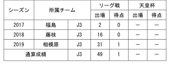 【コメント】
「大卒で加入したものの、すぐに育成型レンタル移籍で2年間栃木から離れており、栃木の皆様に直接自分のプレーを見せることが出来ずとても悔しく思っています。
  
ですが、僕の地元のプロサッカークラブであり、僕のことをプロの選手にして頂いたクラブでもあります。
  
そんな栃木SCはこれからも僕の中の特別なクラブです。本当にありがとうございました。2年間お世話になりました。」
