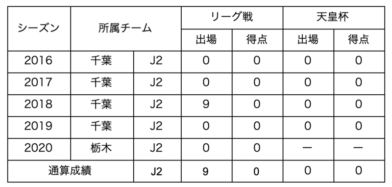 【コメント】
栃木SCに関わる全ての皆様、1年間ありがとうございました。
短い間でしたが、栃木SCの一員として戦えたことを、心より嬉しく思います。
今シーズン個人的に、悔しい思いの方が大きいシーズンでしたが、多くのことを感じることができ、自分自身を見つめることが出来ました。
結果として貢献出来なかったことは残念ですが、ここで得た経験を次に活かせるよう、今後も前を向いて頑張っていきます。栃木SCという素晴らしいチームに出会えたことに感謝しています。
短い間でしたが、本当にありがとうございました！
