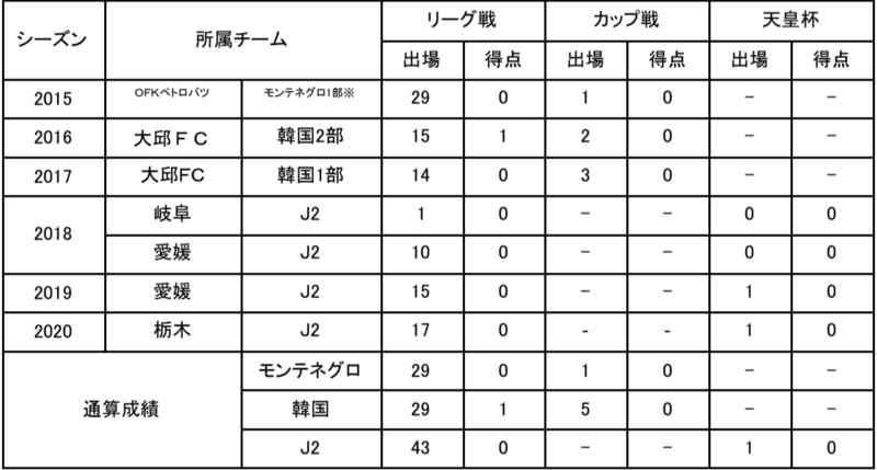 ※モンテネグロのカップ戦ツルノゴルスキ杯の出場となります。

【コメント】
一年間という短い間でしたが、ありがとうございました。皆さんの熱い声援は忘れません。ここで得た経験は忘れませんし、栃木SCに関わる全ての方々に感謝しています。そして何より、皆さんに出会えて良かったです。またどこかで会えるの楽しみにしています。