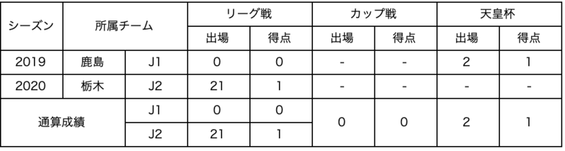 【コメント】
来シーズンも栃木の皆様の温かい応援のなかでプレーできることを嬉しく思います。
チームの勝利に貢献できるように、精一杯頑張ります！サポーターの皆さん、共に闘いましょう！