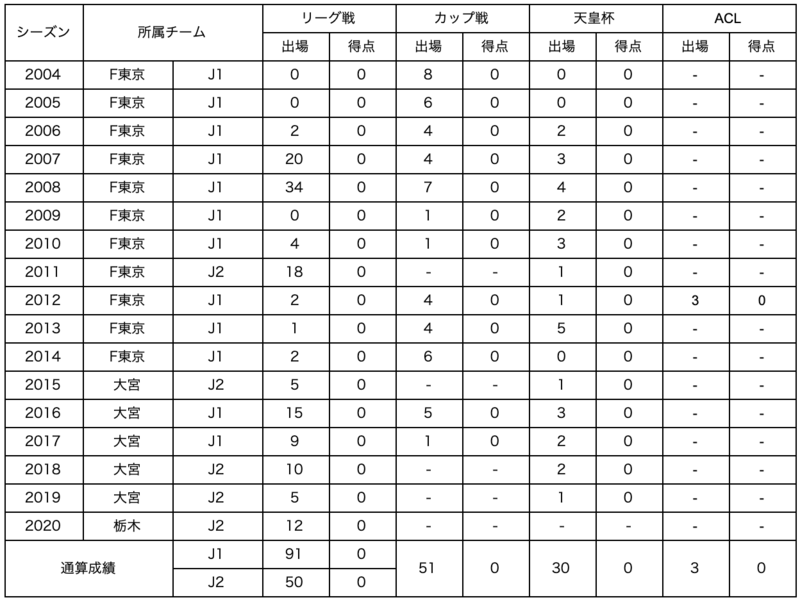 【コメント】
栃木に関わる全ての皆様、1年間本当にお世話になりました。
栃木SCでの1年間は一体感のあるチームの中、充実の日々を過ごすことが出来ました。
そして、コロナ渦の中でも支えて頂きましたスポンサー様、パートナー様、ファン・サポーター、ボランティアの皆様の温かい応援には感謝の言葉しかありません。
栃木での経験を糧に来年も頑張っていきたいと思います。
本当にありがとうございました。