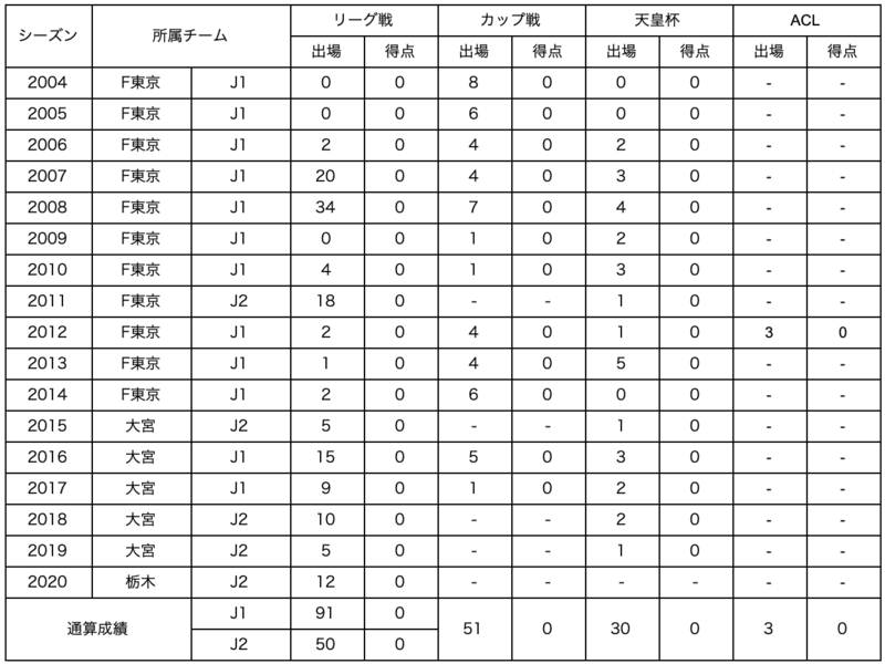 【コメント】
栃木に関わる全ての皆様、1年間本当にお世話になりました。
栃木SCでの1年間は一体感のあるチームの中、充実の日々を過ごすことが出来ました。
そして、コロナ渦の中でも支えて頂きましたスポンサー様、パートナー様、ファン・サポーター、ボランティアの皆様の温かい応援には感謝の言葉しかありません。
栃木での経験を糧に来年も頑張っていきたいと思います。
本当にありがとうございました。
