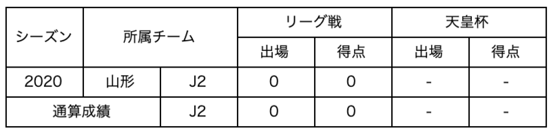 【コメント】
このたび、モンテディオ山形から期限付き移籍で加入することになりました小野寺健也です。
少しでも早くスタジアムのピッチに立ち、チームの勝利に貢献できるように頑張ります。共に戦いましょう。応援よろしくお願いします。
