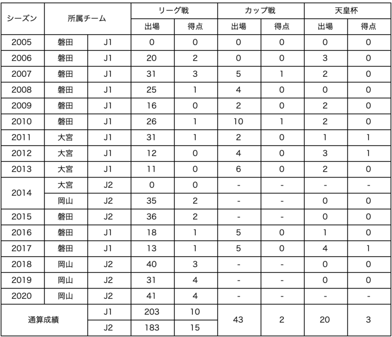 【コメント】
はじめまして、上田康太です。新しいチャレンジのチャンスをいただいた栃木SCに感謝します。
チームの勝利と発展のために全力を尽くします。チームが大事にしているところと自分らしさを磨いて、さらに成長していきたいと思います。応援をよろしくお願いいたします。