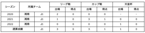 根本選手出場記録.png