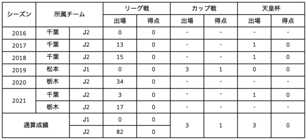 溝渕選手　出場記録.png