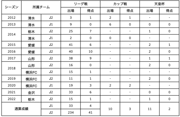 瀬沼選手　出場記録.png