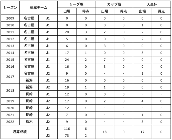 磯村選手　出場記録.png