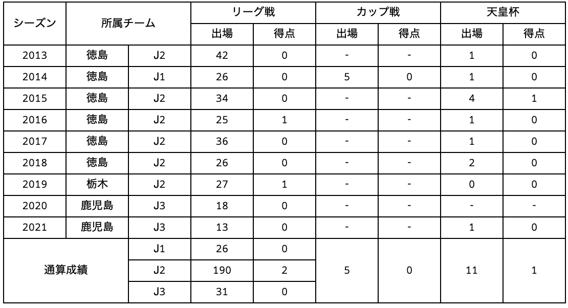 藤原広太朗選手 ギラヴァンツ北九州へ完全移籍のお知らせ ニュース 栃木サッカークラブ公式サイト 栃木sc