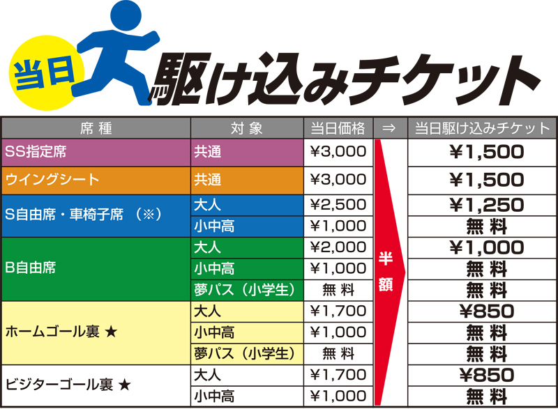 ○未就学児のご入場は無料となります。但し、座席が必要な場合は有料となります。 ○夢パス:B自由席またはホームゴール裏については、栃木県内の小学生を対象にした無料パスポート「2017栃木SC夢パス」を発行しています(試合会場でのみ受付、即時発行となります。)
■販売場所
スタジアム券売所
■販売開始時間
<8/26盛岡戦・9/16ガンバ大阪U-23戦・9/23FC東京U-23戦>
→試合当日18:30~
<10/14セレッソ大阪U-23戦>
→試合当日14:30~
※入場は前半終了(ハーフタイム)からとなります。
※小中学生の方も入場にはチケットが必要です。券売所でチケットをお受取ください。
■注意事項
※完売した席種の販売はありません。
※他割引との併用は出来ませんので予めご了承ください。
