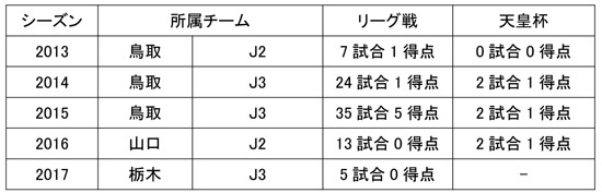 

【安藤選手コメント】
  
「この度、ギラヴァンツ北九州に移籍することになりました。怪我も多くてなかなか試合に出場する機会もなく、栃木SCに貢献することができずに申し訳無い気持ちでいっぱいです。栃木SCに関わる全ての方、サポーターの方々には半年という短い間でしたがとても感謝しています。また、このようなかたちでの移籍となり、サポーターの皆様に直接ご挨拶ができず申し訳ありませんが、また新しい場所で頑張りますのでこれからも宜しくお願いします。ありがとうございました！」
