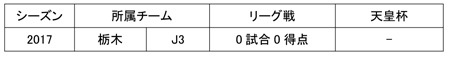 【種岡選手コメント】
「この度、東京武蔵野シティFCに期限付き移籍することになりました。自分を必要としてくれるクラブに行くことが成長に繋がると思い移籍を決めました。必ず成長して栃木に帰ってきたいと思います。」