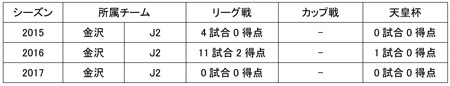 【メンデス選手コメント】
「ツエーゲン金沢から来ましたメンデスです！栃木ＳＣに加入することができ本当に嬉しく思いますし、チームの目標であるJ2昇格に向けて全力で戦います！引き続き応援をよろしくお願いします！」