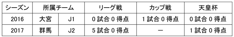 【川田選手コメント】
  
「はじめまして、川田拳登です！ 
  
フレッシュさと自分の持ち味であるスピードを最大限に発揮して、目標であるJ2昇格に貢献したいと思います。応援よろしくお願いします。」
