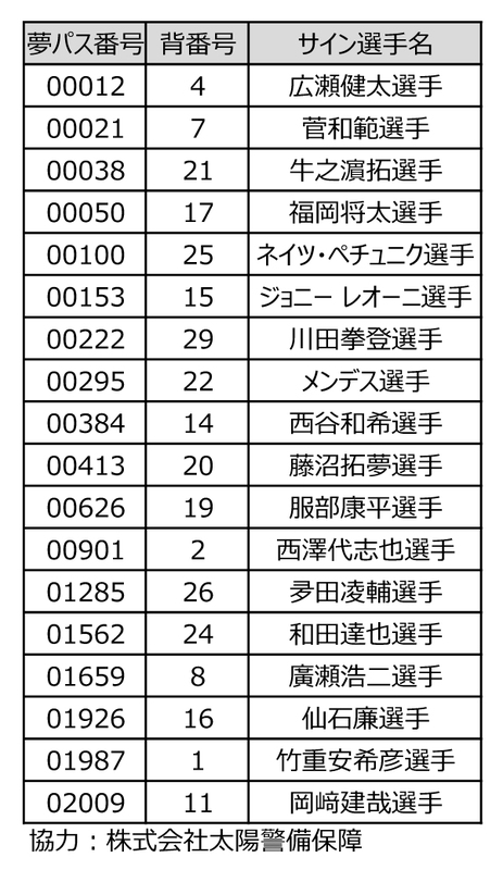 
＜「勝ちボール」とは？＞
栃木ＳＣがホームゲーム勝利時、当日の登録メンバー１８選手の『勝ちボール』（１個につき選手１名のサイン入りボール）を、「２０１７栃木ＳＣ夢パス」ホルダー１８名様にプレゼント。（協力：株式会社太陽警備保障） ＊事前申込制。 ＊お申込みいただいた方の中から抽選。

【ホームゲーム会場で申込み受付中！】▼「２０１７栃木ＳＣ夢パス」概要はこちらhttp://www.tochigisc.jp/news/a...