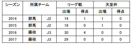 Jリーグ：91試合/5得点　（J2：32試合/1得点・J3：59試合/4得点　※2017シーズンは29試合/0得点）
【久富選手コメント】
  
「この度栃木SCに移籍し、来季を共に戦わせていただくことになりました、久富良輔です。
  
J2昇格を決めた素晴らしい年に加入できることを本当に感謝しております。何度も栃木SCと対戦し、ファン、サポーターの方の素晴らしい応援を今度は仲間として感じることができることを嬉しく思います。少しでも早くチームの一員として認めていただけるよう、精一杯プレーしますので、よろしくお願いします！」
