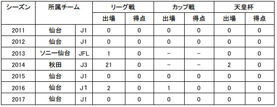 Jリーグ：23試合/0得点　（J1：2試合/0得点・J3：21試合/0得点　※2017シーズンは0試合/0得点）
【石川選手コメント】  「この度、ベガルタ仙台から加入しました石川慧です。栃木SCの一員になれたことを大変光栄に思っています。栃木SCを応援するすべてのファン、サポーターのみなさまのために全力で戦います。応援よろしくお願いします。」