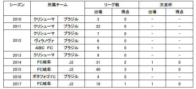 Jリーグ：89試合/6得点　（J2：89試合/6得点　※2017シーズンは18試合/1得点）【ヘニキ選手コメント】
「栃木SCファンの皆さん、こんにちは。へニキです。2018年シーズンはチーム全員と一丸となって精一杯頑張りますので、応援よろしくお願いします。」
