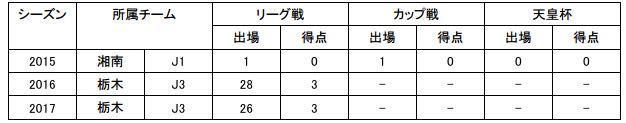 Jリーグ:55試合/6得点 (J1:1試合/0得点・J3:54試合/6得点)
【広瀬選手コメント】 「この度、アルビレックス新潟に移籍することになりました。栃木での2年間のことを思うと本当に簡単ではない決断でした。新潟で活躍することが恩返しになると思うので、精一杯頑張ってきます。サポーターの皆さん、2年間本当に熱い応援ありがとうございました!」