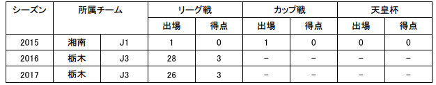 Jリーグ：55試合/6得点　（J1：1試合/0得点・J3：54試合/6得点）
【広瀬選手コメント】  「この度、アルビレックス新潟に移籍することになりました。栃木での2年間のことを思うと本当に簡単ではない決断でした。新潟で活躍することが恩返しになると思うので、精一杯頑張ってきます。サポーターの皆さん、2年間本当に熱い応援ありがとうございました！」