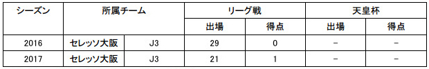 Jリーグ：50試合/1得点　（J3：50試合/1得点）
【温井選手コメント】
  
「セレッソ大阪より加入することになりました、温井駿斗です。
  
栃木SCというクラブの一員として戦えることを嬉しく思います。チームのために全力で戦い、貢献できるように頑張りたいと思います。」
